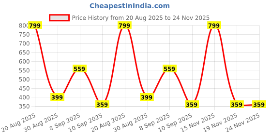 myntra.com Voylla Sliver-Plated Statement Guardian Finger Ring voylla Price History Graph from 20 Aug 2025 to 24 Nov 2025
