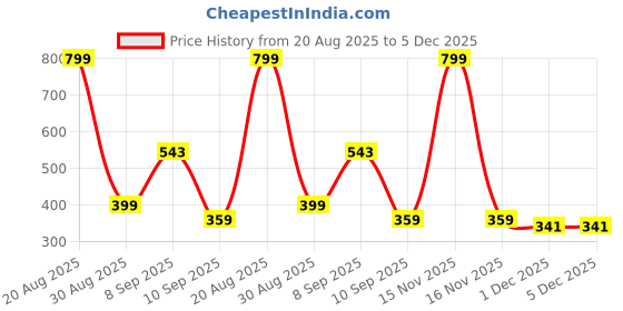 myntra.com Voylla Sliver-Plated Statement The Last Rite Finger Ring voylla Price History Graph from 20 Aug 2025 to 5 Dec 2025