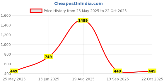 myntra.com Voylla Sparkling Elegance Celestial Crystal American Diamond Pendant Set voylla Price History Graph from 25 May 2025 to 21 Oct 2025