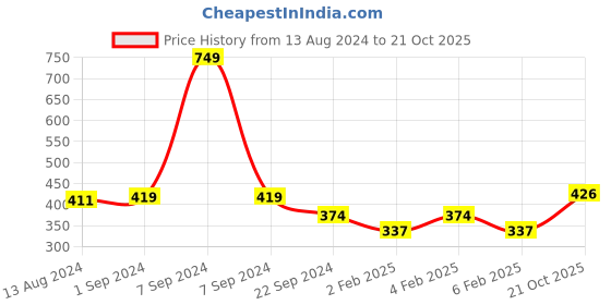 myntra.com Voylla Sparkling Elegance Emerald Rhodium Plated American Diamond Studs voylla Price History Graph from 13 Aug 2024 to 21 Oct 2025