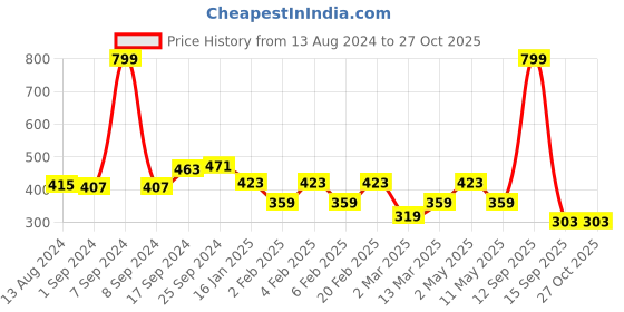 myntra.com Voylla Sparkling Elegance Gold-Plated American Diamond Studded Contemporary Studs voylla Price History Graph from 13 Aug 2024 to 26 Oct 2025