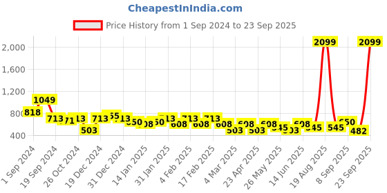 myntra.com Voylla Sparkling Elegance Gold-Plated American Diamond Studded Drop Earrings voylla Price History Graph from 1 Sep 2024 to 23 Sep 2025