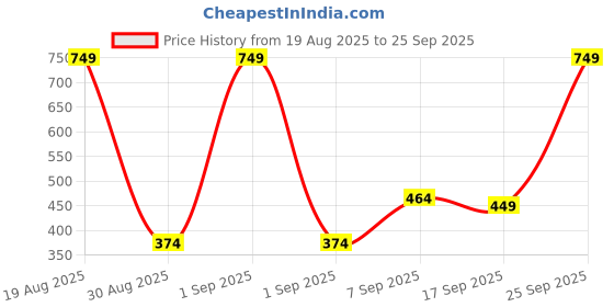myntra.com Voylla Sparkling Elegance Orbit Glow American Diamond Circular Studs Earrings voylla Price History Graph from 19 Aug 2025 to 25 Sep 2025