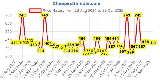 myntra.com Voylla Sparkling Elegance Rhodium-Plated American Diamond Studded Square Studs voylla Price History Graph from 13 Aug 2024 to 16 Oct 2025