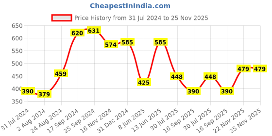 myntra.com Voylla Sparkling Elegance Rhodium-Plated Bangle-Style Bracelet voylla Price History Graph from 31 Jul 2024 to 24 Nov 2025