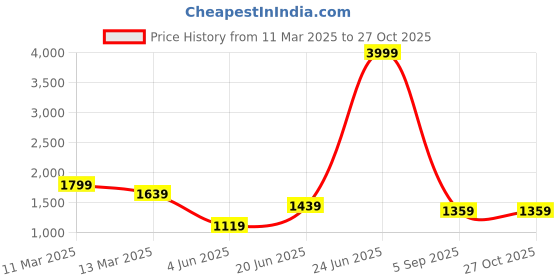 myntra.com Voylla Sparkling Elegance Rhodium-Plated Floral American Diamond-Studded Jewellery Set voylla Price History Graph from 11 Mar 2025 to 27 Oct 2025