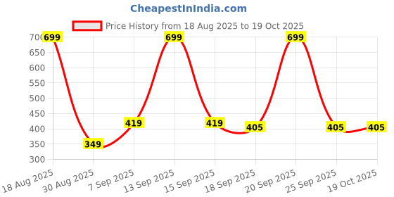 myntra.com Voylla Sparkling Elegance Ruby Glimmer American Diamond Contemporary Drop Earrings voylla Price History Graph from 18 Aug 2025 to 18 Oct 2025