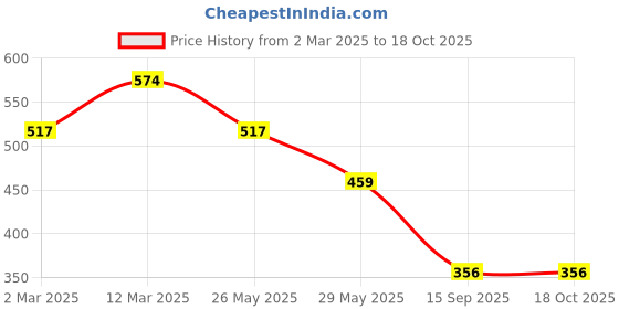 myntra.com Voylla Sparkling Elegance Silver Spark American Diamond Ring voylla Price History Graph from 2 Mar 2025 to 18 Oct 2025