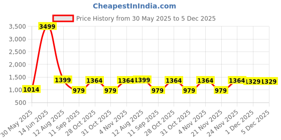 myntra.com Voylla Sparkling Essentials Twilight Glam American Diamond Necklace Set voylla Price History Graph from 30 May 2025 to 5 Dec 2025