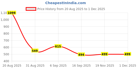 myntra.com Voylla Statement The Viking Sigil Cufflinks voylla Price History Graph from 20 Aug 2025 to 29 Nov 2025