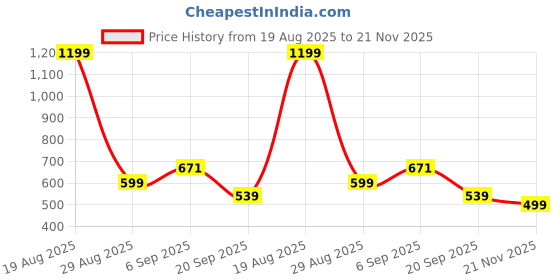 myntra.com Voylla Statement The Wayfarer Edit Silver-Plated Cufflinks voylla Price History Graph from 19 Aug 2025 to 21 Nov 2025