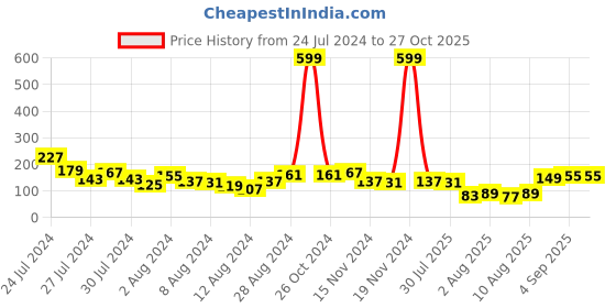 myntra.com Voylla Thread Beads Rakhi voylla Price History Graph from 24 Jul 2024 to 27 Oct 2025