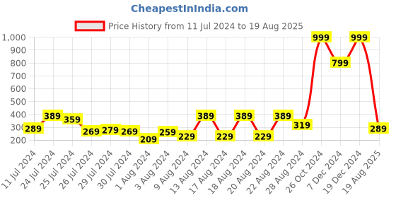 myntra.com Voylla Thread Rakhi voylla Price History Graph from 11 Jul 2024 to 19 Aug 2025
