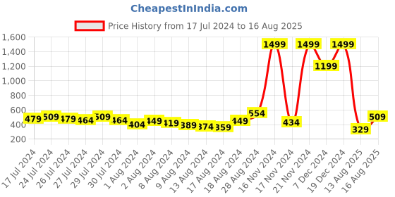 myntra.com Voylla Thread Rakhi voylla Price History Graph from 17 Jul 2024 to 16 Aug 2025