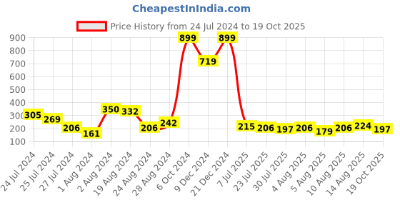 myntra.com Voylla Thread Rakhi voylla Price History Graph from 24 Jul 2024 to 19 Oct 2025