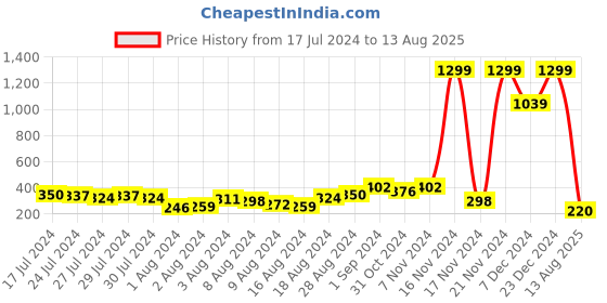 myntra.com Voylla Thread Rakhi voylla Price History Graph from 17 Jul 2024 to 13 Aug 2025