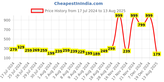 myntra.com Voylla Thread Rakhi voylla Price History Graph from 17 Jul 2024 to 13 Aug 2025