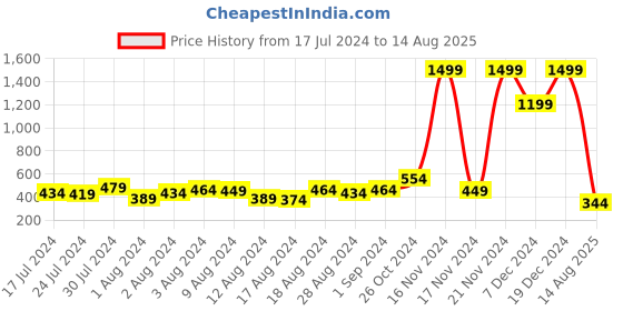 myntra.com Voylla Thread Rakhi voylla Price History Graph from 17 Jul 2024 to 14 Aug 2025