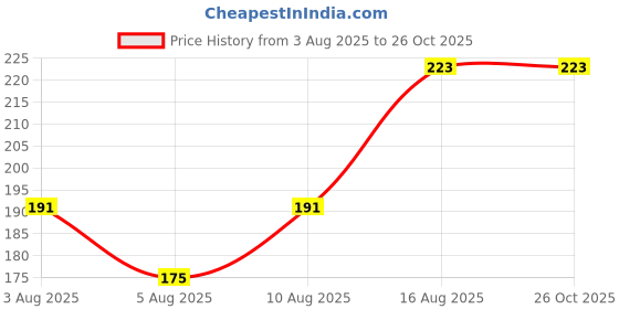 myntra.com Voylla Timeless Sparkle American Diamond Studded Thread Rakhi voylla Price History Graph from 3 Aug 2025 to 26 Oct 2025