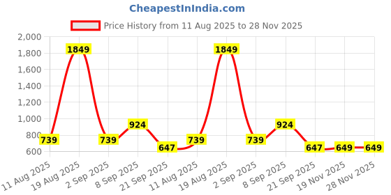 myntra.com Voylla Timeless Sparkle Gold-Plated Rhinestone Quirky Drop Earrings voylla Price History Graph from 11 Aug 2025 to 28 Nov 2025