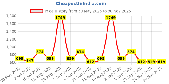 myntra.com Voylla Timeless Sparkle Rhodium-Plated Rhinestone Brass Quirky Drop Earrings voylla Price History Graph from 30 May 2025 to 29 Nov 2025