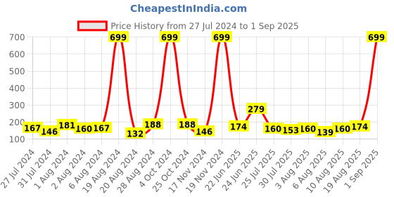 myntra.com Voylla Traditional Inspired Men's Lightly Embellished Thread Rakhis voylla Price History Graph from 27 Jul 2024 to 1 Sep 2025