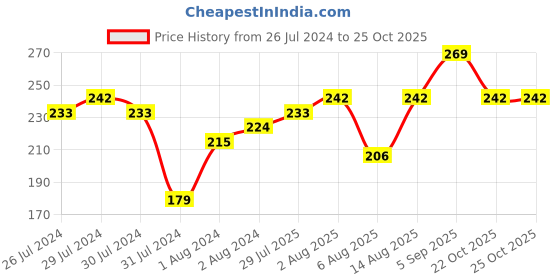 myntra.com Voylla Traditional Peacock Motif Thread Rakhi voylla Price History Graph from 26 Jul 2024 to 24 Oct 2025