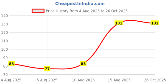 myntra.com Voylla Traditional Seed Thread Rakhi voylla Price History Graph from 4 Aug 2025 to 26 Oct 2025