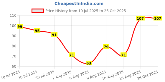 myntra.com Voylla Tree Of Life Beaded Thread Rakhi With Roli Chawal voylla Price History Graph from 10 Jul 2025 to 26 Oct 2025