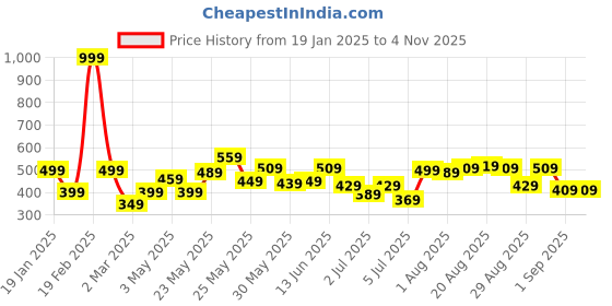 myntra.com Voylla Trendy CupidS Gold-Plated American Diamond Brass Contemporary Studs voylla Price History Graph from 19 Jan 2025 to 3 Nov 2025