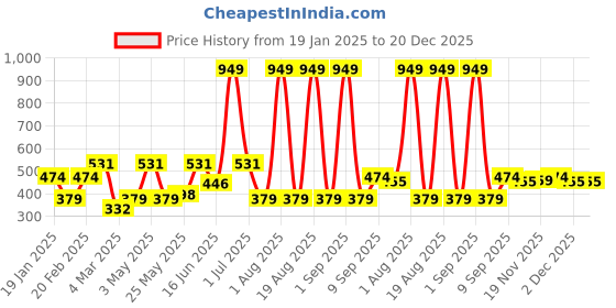 myntra.com Voylla Trendy Heart Gold-Plated Brass Heart Shaped Drop Earrings voylla Price History Graph from 19 Jan 2025 to 20 Dec 2025