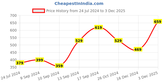 myntra.com Voylla Turquoise Blue & Yellow Circular Hoop Earrings voylla Price History Graph from 24 Jul 2024 to 3 Dec 2025