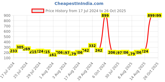 myntra.com Voylla Unisex Pack of 2 Bhaiya Bhabhi Rakhis voylla Price History Graph from 17 Jul 2024 to 26 Oct 2025