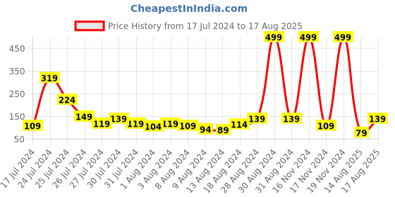 myntra.com Voylla Unisex Red & Gold -Toned Designer Peacock Rakhi voylla Price History Graph from 17 Jul 2024 to 17 Aug 2025