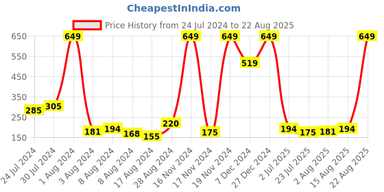 myntra.com Voylla Unisex Red Divine Rudraksha Ganesha Rakhi voylla Price History Graph from 24 Jul 2024 to 22 Aug 2025