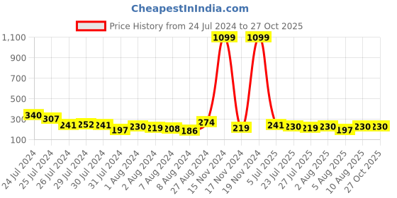 myntra.com Voylla Unisex Set Of 2 Bhaiya Bhabhi Rakhi voylla Price History Graph from 24 Jul 2024 to 27 Oct 2025