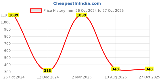 myntra.com Voylla Unisex Set of 2 Embellished Bhaiya Bhabhi Rakhis voylla Price History Graph from 26 Oct 2024 to 27 Oct 2025