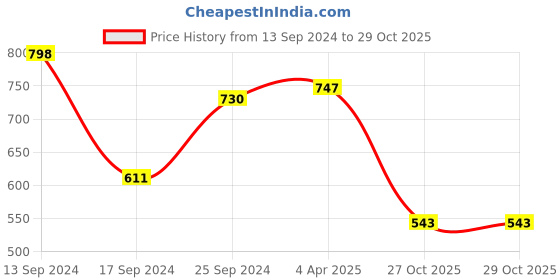 myntra.com Voylla Valentine Day Mosaic Heart Ring With Blushing Cat Planter voylla Price History Graph from 13 Sep 2024 to 28 Oct 2025