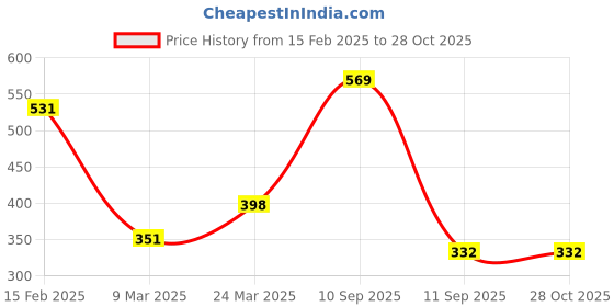 myntra.com Voylla Valentine's Day Collection Alphabet A Enamel Charm voylla Price History Graph from 15 Feb 2025 to 27 Oct 2025