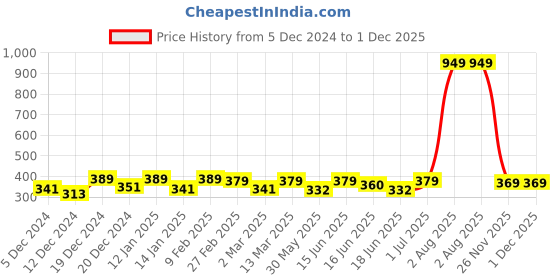 myntra.com Voylla Valentine's Day Collection Gold Plated Alphabet A Pendant With Chain voylla Price History Graph from 5 Dec 2024 to 30 Nov 2025