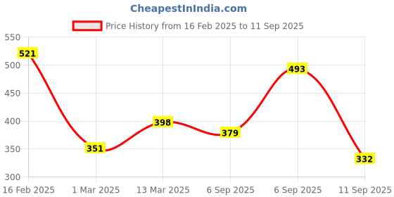 myntra.com Voylla Valentine's Day Collection Gold-Plated Alphabet R Pendant with Chain voylla Price History Graph from 16 Feb 2025 to 11 Sep 2025