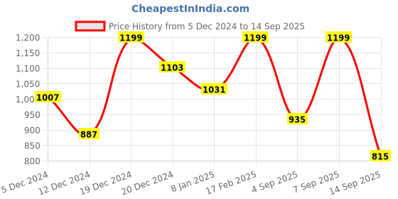 myntra.com Voylla Veerangana  Gold Plated Oval Cut Kundan Studded Jewellery Set With Maang Tika voylla Price History Graph from 5 Dec 2024 to 14 Sep 2025