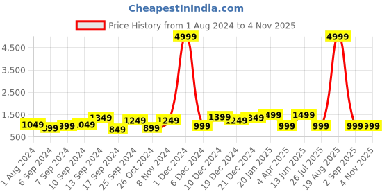 myntra.com Voylla White & Blue Gold-Plated Pearls Beaded Enamelled Jewellery Set voylla Price History Graph from 1 Aug 2024 to 2 Nov 2025