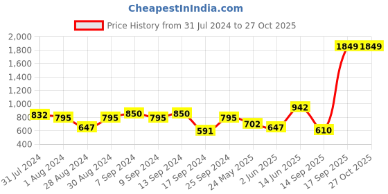 myntra.com Voylla White & Gold-Plated Faux Pearl Jewellery Set voylla Price History Graph from 31 Jul 2024 to 27 Oct 2025