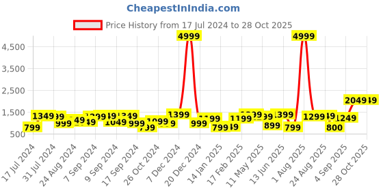 myntra.com Voylla White & Green Gold-Plated Stone-Studded Jewellery Set voylla Price History Graph from 17 Jul 2024 to 27 Oct 2025