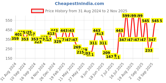 myntra.com Voylla Woman Silver Plated Pendant Set voylla Price History Graph from 31 Aug 2024 to 2 Nov 2025