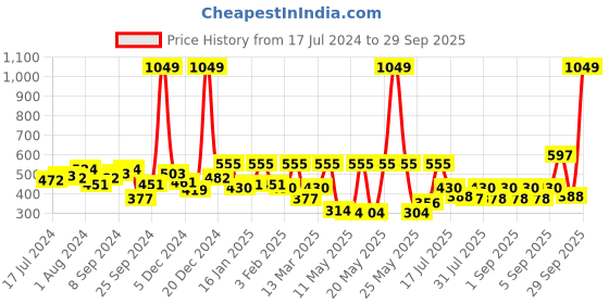 myntra.com Voylla Women Brass Cubic Zirconia Rose Gold-Plated Bangle-Style Bracelet voylla Price History Graph from 17 Jul 2024 to 29 Sep 2025