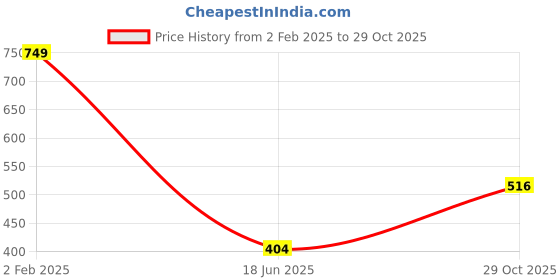 myntra.com Voylla Women Brass Rhodium-Plated Cuff Bracelet voylla Price History Graph from 2 Feb 2025 to 29 Oct 2025