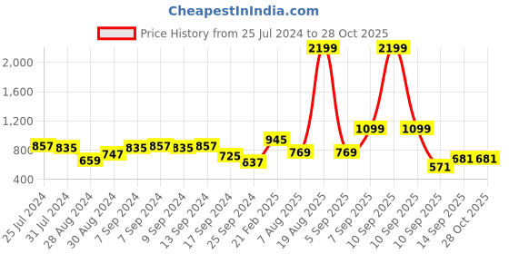 myntra.com Voylla Women Gold-Plated & White Pearl-Studded Jewellery Set voylla Price History Graph from 25 Jul 2024 to 27 Oct 2025