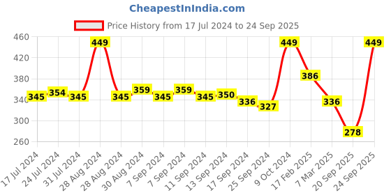 myntra.com Voylla Women Gold-Plated Handcrafted Maang Tikkka voylla Price History Graph from 17 Jul 2024 to 24 Sep 2025